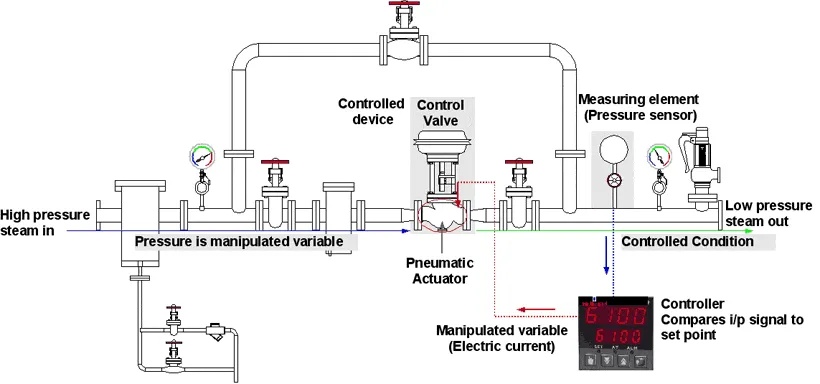 Valve Control