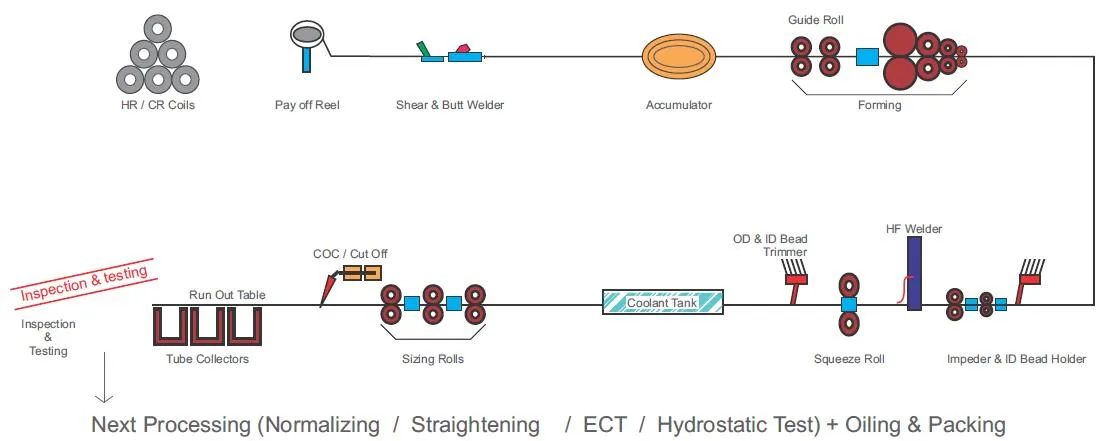ERW Pipe Manufacturing Process
