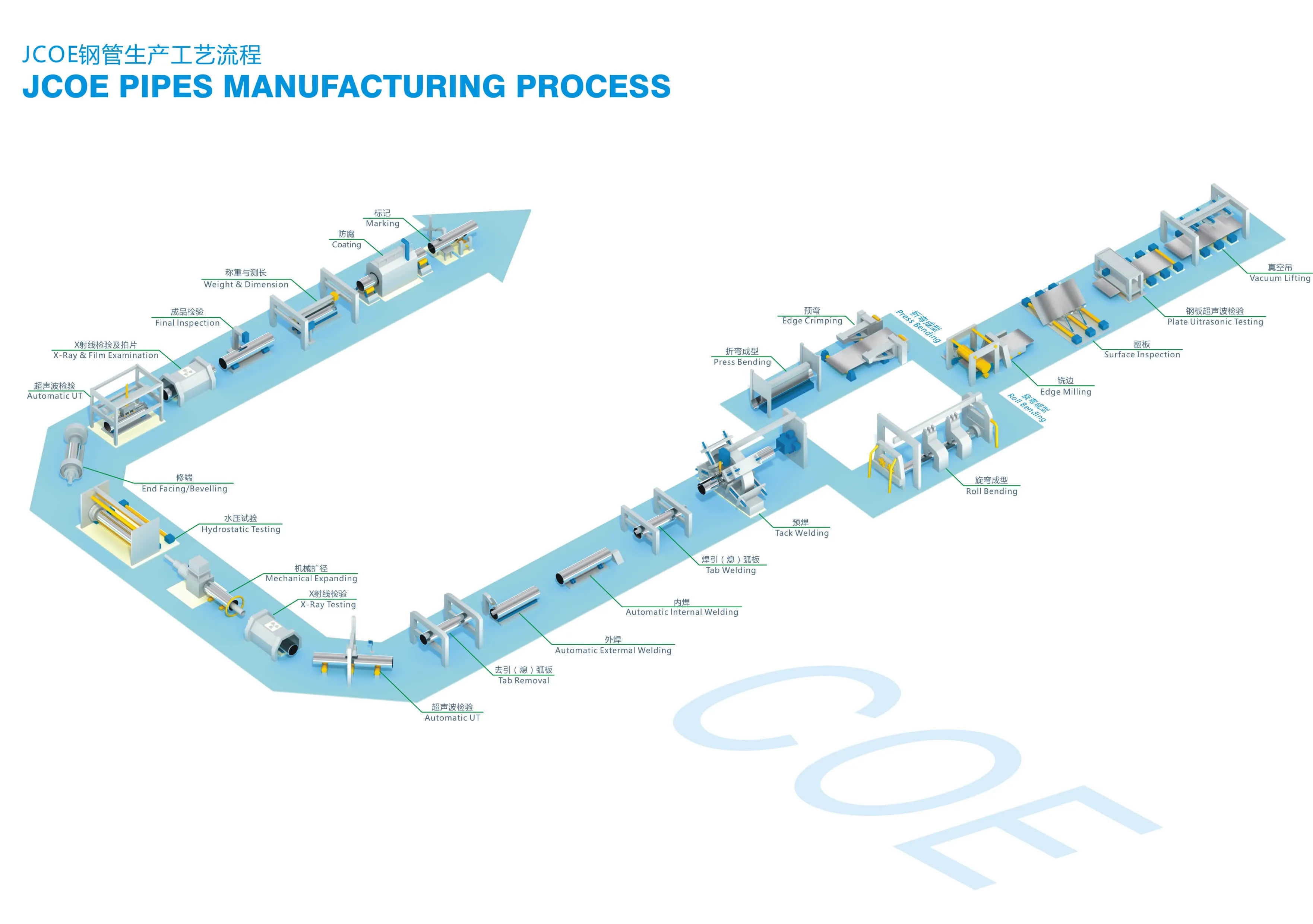 JCOE pipes process