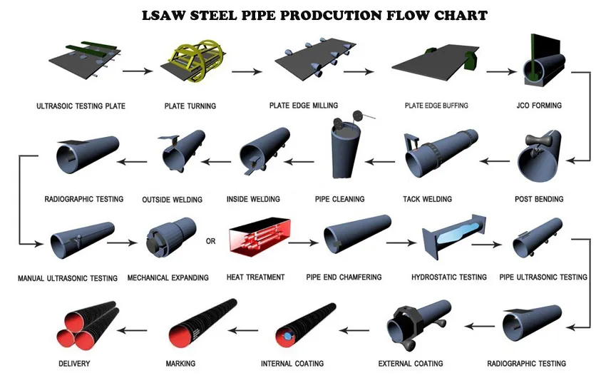 LSAW Pipe Plant