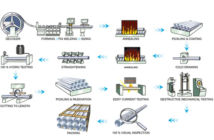 Manufacturing Process of Welded Stainless Steel Pipes