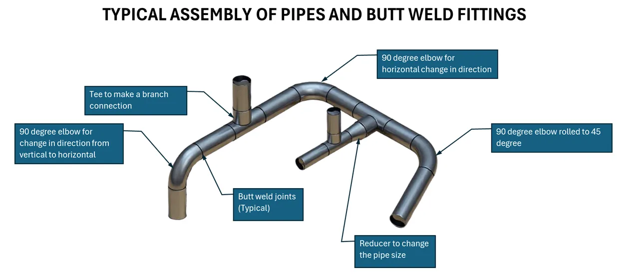 Assembly of Pipes and Butt weld Fittings