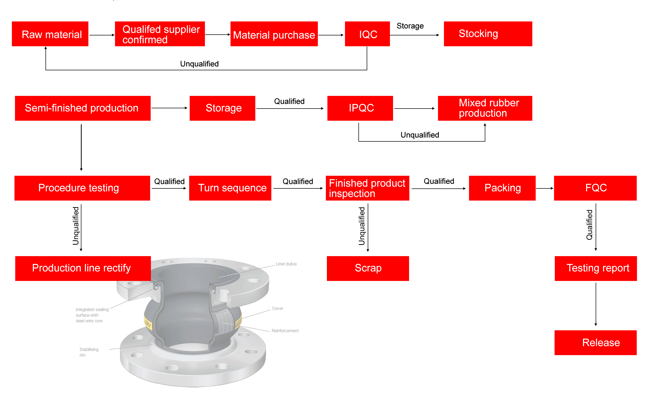 Rubber expansion joint