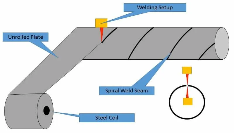 SAW Pipe Manufacturing Process
