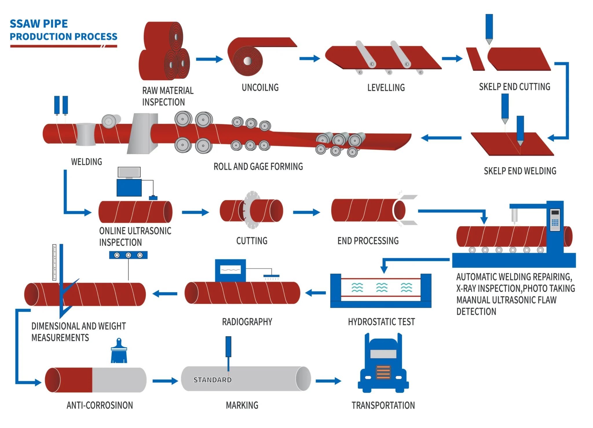 Spiral Submerged-arc Welded steel pipe technological process