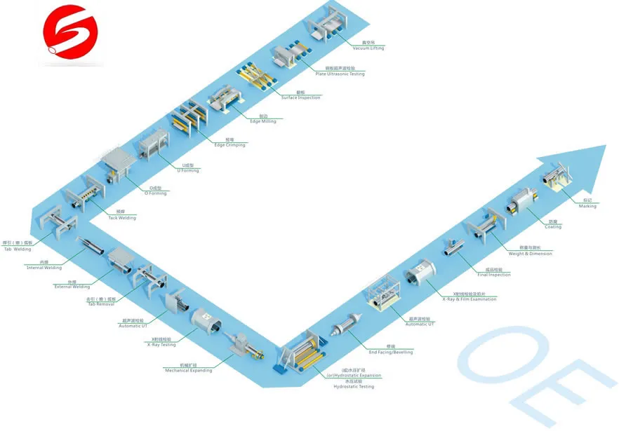 UOE manufacturing process